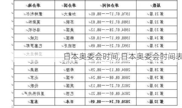 日本奥委会时间,日本奥委会时间表
