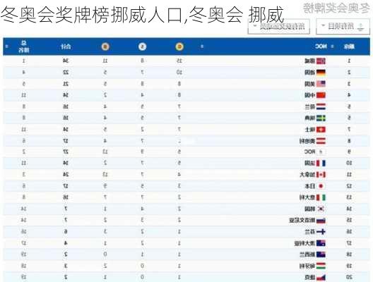 冬奥会奖牌榜挪威人口,冬奥会 挪威