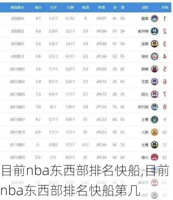 目前nba东西部排名快船,目前nba东西部排名快船第几