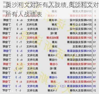 奥沙利文对所有人战绩,奥沙利文对所有人战绩表