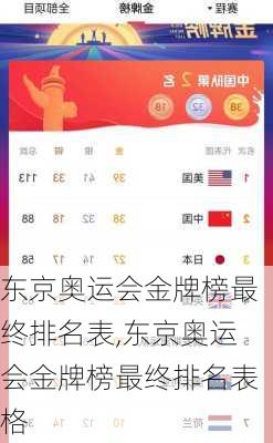 东京奥运会金牌榜最终排名表,东京奥运会金牌榜最终排名表格