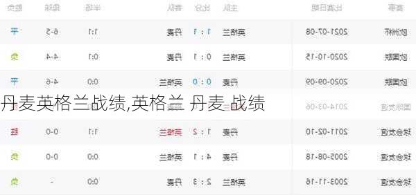 丹麦英格兰战绩,英格兰 丹麦 战绩