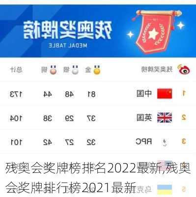 残奥会奖牌榜排名2022最新,残奥会奖牌排行榜2021最新