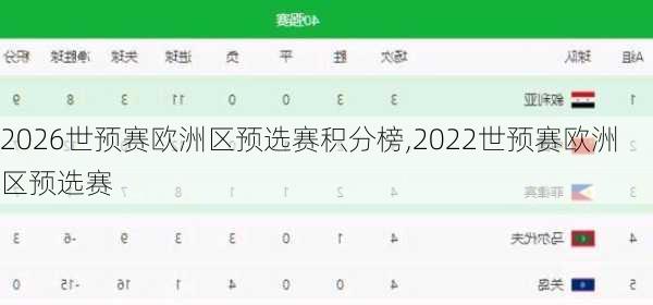 2026世预赛欧洲区预选赛积分榜,2022世预赛欧洲区预选赛