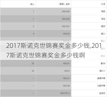 2017斯诺克世锦赛奖金多少钱,2017斯诺克世锦赛奖金多少钱啊