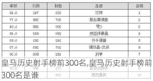 皇马历史射手榜前300名,皇马历史射手榜前300名是谁