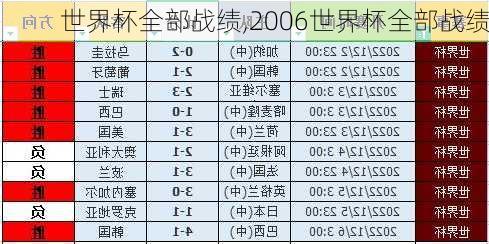 世界杯全部战绩,2006世界杯全部战绩