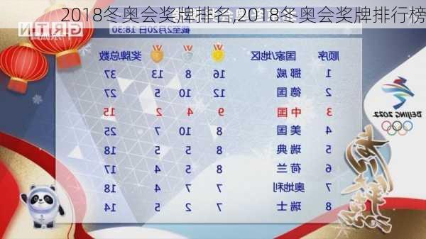 2018冬奥会奖牌排名,2018冬奥会奖牌排行榜