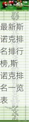 最新斯诺克排名排行榜,斯诺克排名一览表