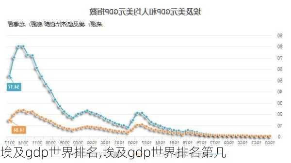 埃及gdp世界排名,埃及gdp世界排名第几