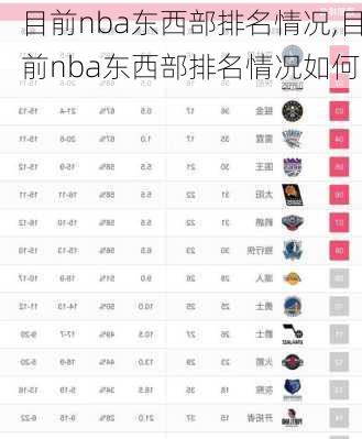 目前nba东西部排名情况,目前nba东西部排名情况如何
