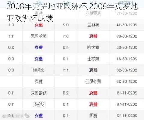2008年克罗地亚欧洲杯,2008年克罗地亚欧洲杯成绩