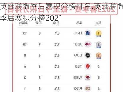英雄联盟季后赛积分榜排名,英雄联盟季后赛积分榜2021