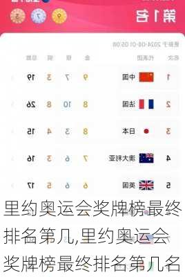 里约奥运会奖牌榜最终排名第几,里约奥运会奖牌榜最终排名第几名