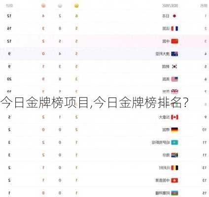 今日金牌榜项目,今日金牌榜排名?