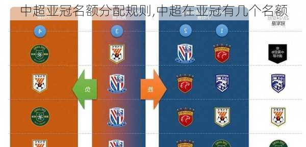 中超亚冠名额分配规则,中超在亚冠有几个名额