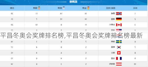 平昌冬奥会奖牌排名榜,平昌冬奥会奖牌排名榜最新