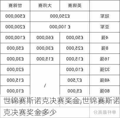 世锦赛斯诺克决赛奖金,世锦赛斯诺克决赛奖金多少