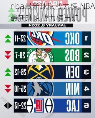 nba最新球队战力榜,NBA最新球队战力榜出炉
