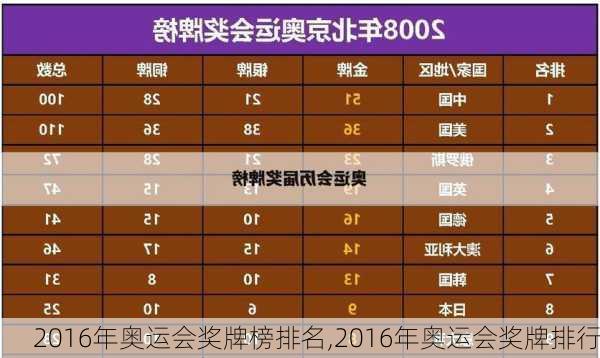 2016年奥运会奖牌榜排名,2016年奥运会奖牌排行