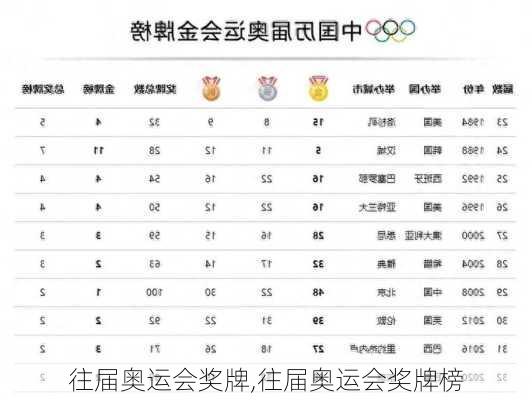 往届奥运会奖牌,往届奥运会奖牌榜