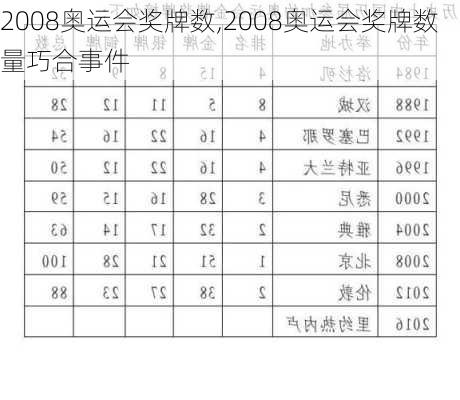 2008奥运会奖牌数,2008奥运会奖牌数量巧合事件