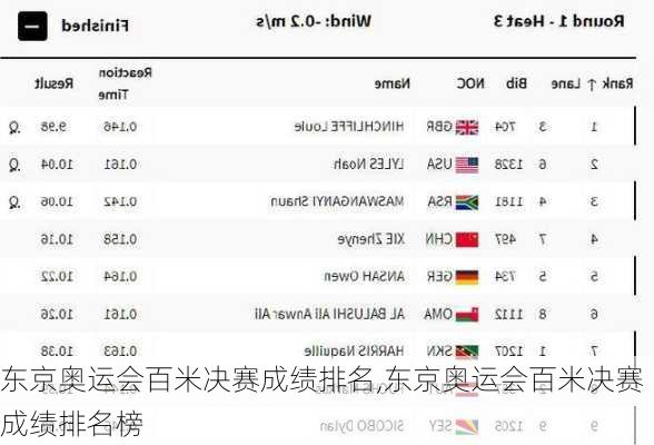 东京奥运会百米决赛成绩排名,东京奥运会百米决赛成绩排名榜