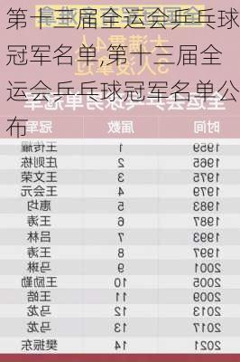第十三届全运会乒乓球冠军名单,第十三届全运会乒乓球冠军名单公布