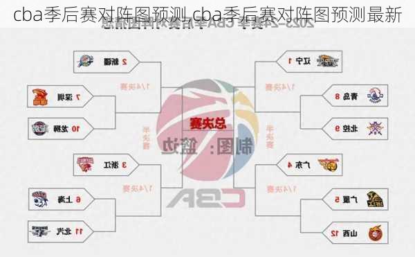 cba季后赛对阵图预测,cba季后赛对阵图预测最新