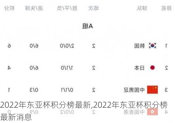 2022年东亚杯积分榜最新,2022年东亚杯积分榜最新消息