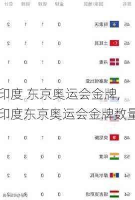 印度 东京奥运会金牌,印度东京奥运会金牌数量