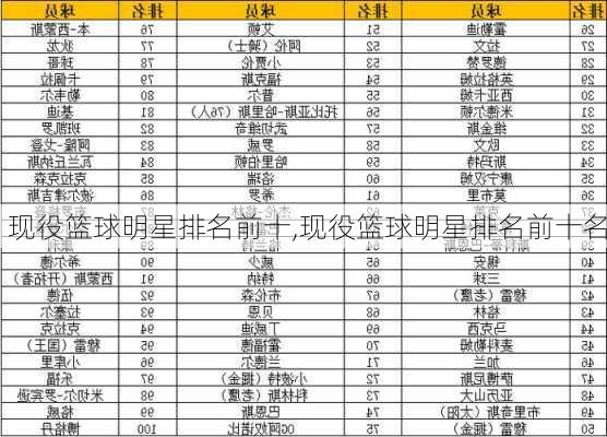 现役篮球明星排名前十,现役篮球明星排名前十名