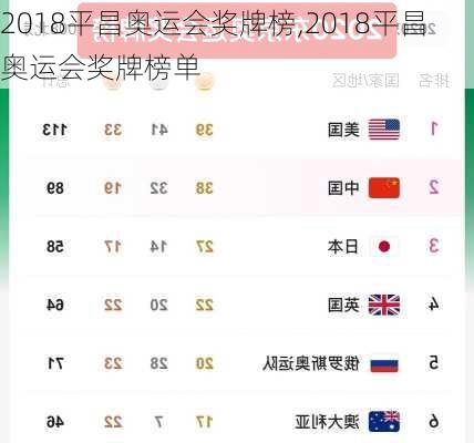 2018平昌奥运会奖牌榜,2018平昌奥运会奖牌榜单