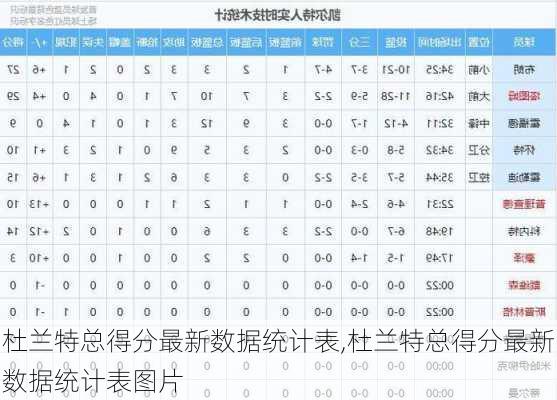 杜兰特总得分最新数据统计表,杜兰特总得分最新数据统计表图片