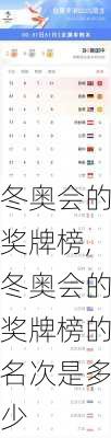 冬奥会的奖牌榜,冬奥会的奖牌榜的名次是多少