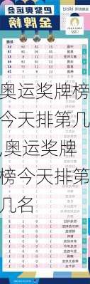 奥运奖牌榜今天排第几,奥运奖牌榜今天排第几名