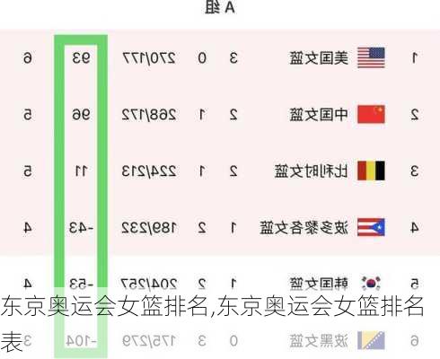 东京奥运会女篮排名,东京奥运会女篮排名表