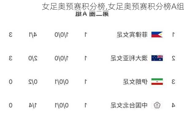女足奥预赛积分榜,女足奥预赛积分榜A组