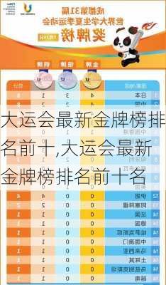 大运会最新金牌榜排名前十,大运会最新金牌榜排名前十名