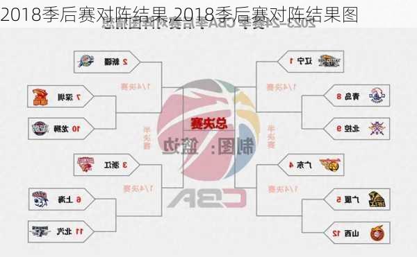 2018季后赛对阵结果,2018季后赛对阵结果图