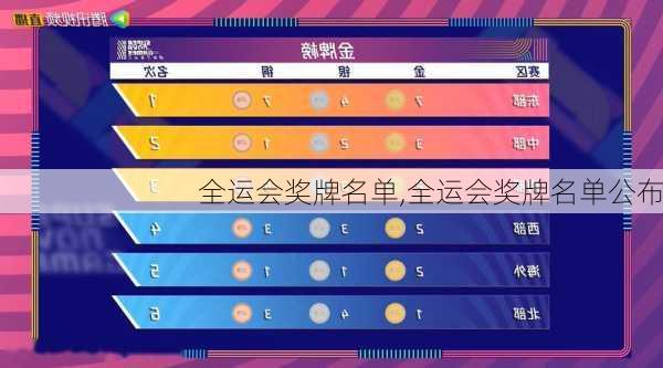 全运会奖牌名单,全运会奖牌名单公布