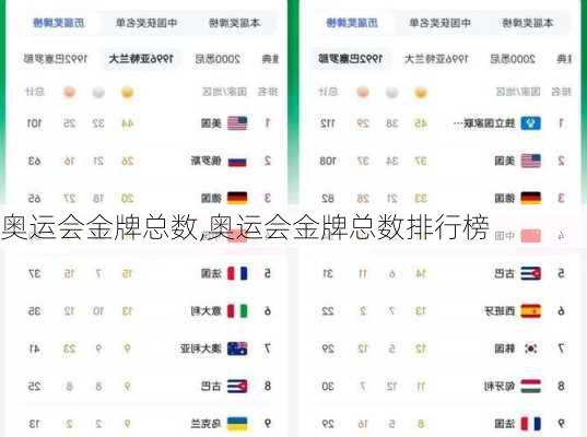 奥运会金牌总数,奥运会金牌总数排行榜