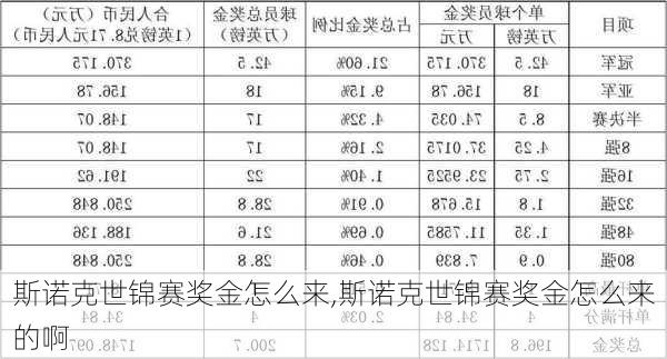 斯诺克世锦赛奖金怎么来,斯诺克世锦赛奖金怎么来的啊