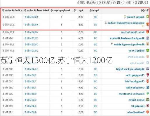 苏宁恒大1300亿,苏宁恒大1200亿