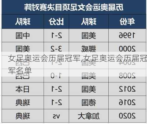 女足奥运会历届冠军,女足奥运会历届冠军名单