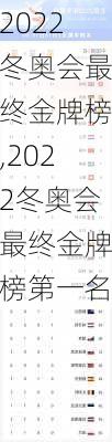 2022冬奥会最终金牌榜,2022冬奥会最终金牌榜第一名