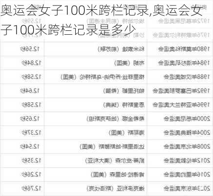 奥运会女子100米跨栏记录,奥运会女子100米跨栏记录是多少