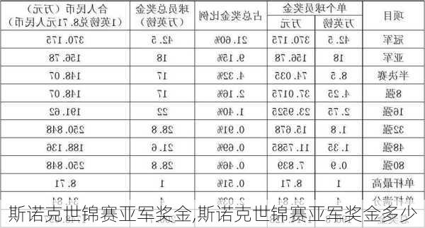斯诺克世锦赛亚军奖金,斯诺克世锦赛亚军奖金多少