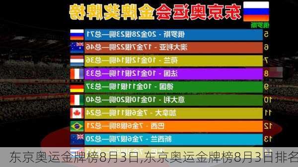东京奥运金牌榜8月3日,东京奥运金牌榜8月3日排名