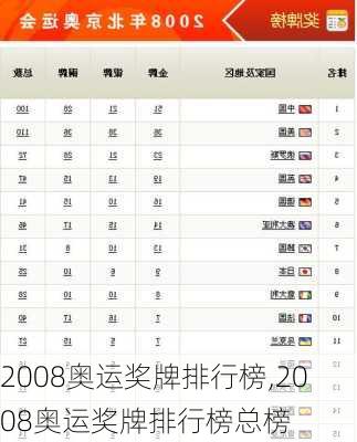 2008奥运奖牌排行榜,2008奥运奖牌排行榜总榜